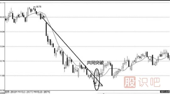 移動均線的有效突破形態(tài)