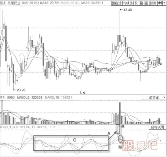 KDJ見(jiàn)頂賣出形態(tài)-J線高位鈍化