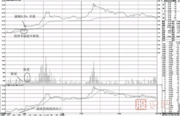 分時(shí)圖走勢(shì)盤(pán)中不創(chuàng)新低的買(mǎi)點(diǎn)分析