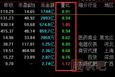 量比指標(biāo)怎么看？量比高好還是低好？