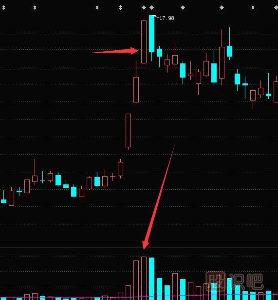 <a href=http://pontderentat.com/jsfx/K/ target=_blank class=infotextkey>K線(xiàn)</a>圖知識(shí)-如何分析頂部的放量長(zhǎng)陽(yáng)