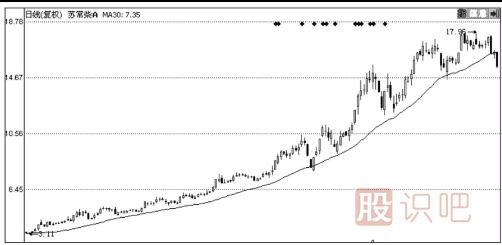 30日均線怎么看？30日均線短線支撐點(diǎn)看法