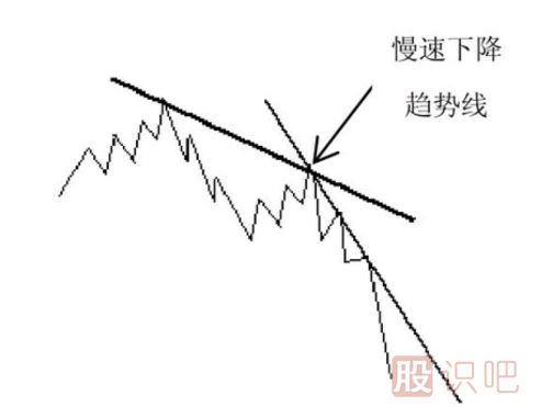趨勢(shì)線的形態(tài)分析-慢速上升趨勢(shì)線和慢速下降趨勢(shì)線