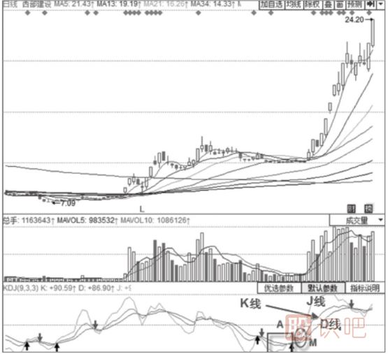 主力拉升時期的KDJ指標形態(tài)分析-三線向上發(fā)散、J線快速上行形態(tài)