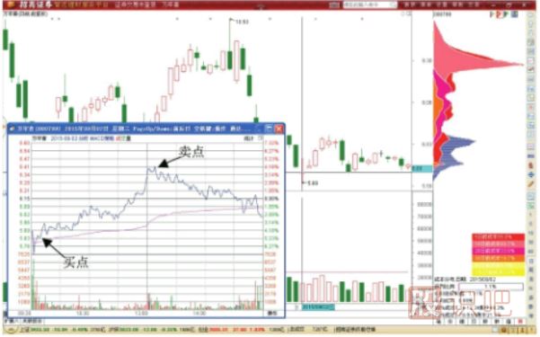 分時圖中高拋低吸做T+0技巧