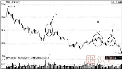 見(jiàn)頂K線(xiàn)形態(tài)圖解-通過(guò)個(gè)股走勢(shì)實(shí)例分析見(jiàn)頂形態(tài)特征