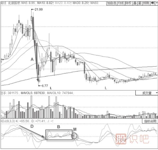 KDJ指標判斷趨勢技巧與策略-圍繞50線附近的震蕩趨勢