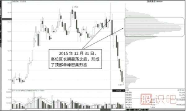 籌碼分布圖看法-中繼單峰，行情不止-頂部單峰，行情轉(zhuǎn)折