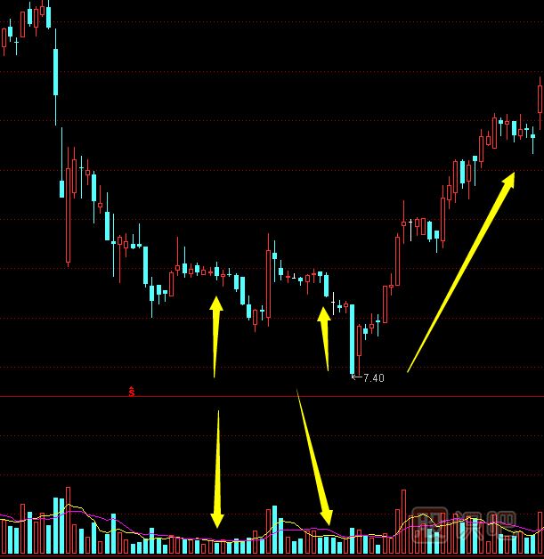 什么是股票的地量,地量<a href=http://pontderentat.com/cgjq/xg/ target=_blank class=infotextkey>選股</a>技巧