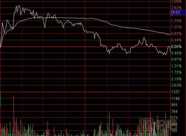 分時(shí)圖<a href=http://pontderentat.com/jszb/cjl/ target=_blank class=infotextkey><a href=http://pontderentat.com/GPRM/sy/813.html target=_blank class=infotextkey>成交量</a></a>的縮量形態(tài)及含義