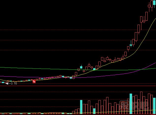 股價上漲初期放巨量應該如何分析后期走勢？