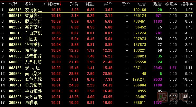 如何從當日的漲跌幅榜里選牛股