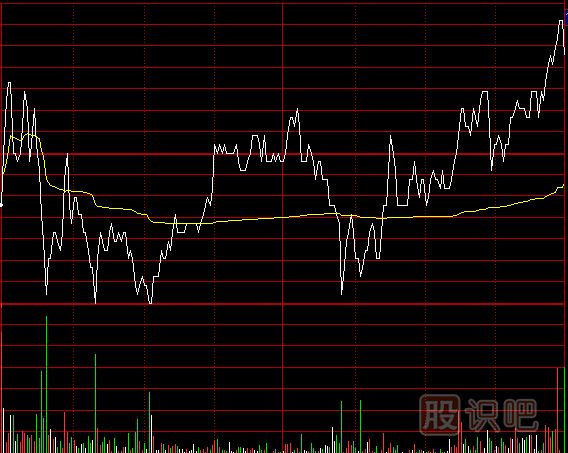 如何分析分時圖中的成交量-盤中量峰看盤技巧