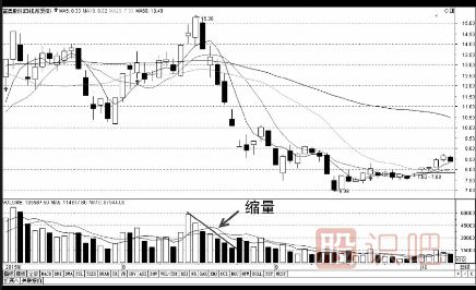 成交量指標(biāo)基礎(chǔ)知識(shí)-縮量-放量-堆量