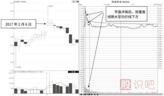 分時圖沖高回落后應該如何操作？