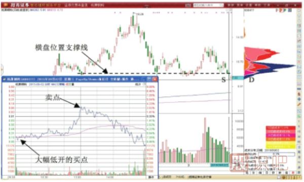 股價(jià)與走勢(shì)轉(zhuǎn)折點(diǎn)的做T+0交易形態(tài)