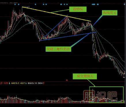幾種下跌趨勢的K線形態(tài)分析（圖解）