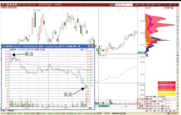 股價(jià)下跌時(shí)的做T<a href=http://pontderentat.com/GPRM/sy/1817.html target=_blank class=infotextkey>減倉(cāng)</a>攤低技巧