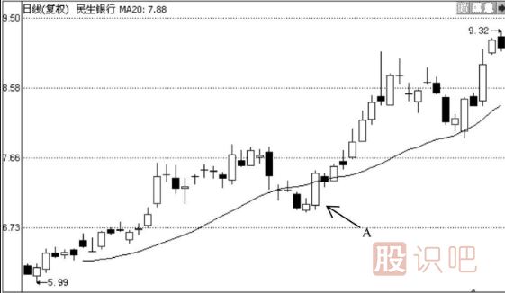 如何用均線選股的技巧