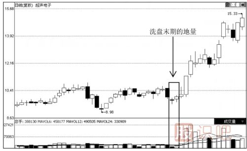 如何通過地量看股價(jià)走勢
