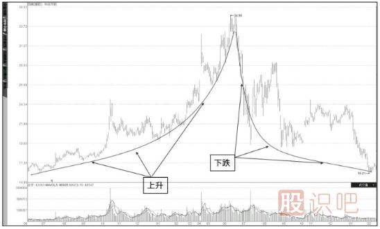股票上升趨勢與下跌趨勢技術分析