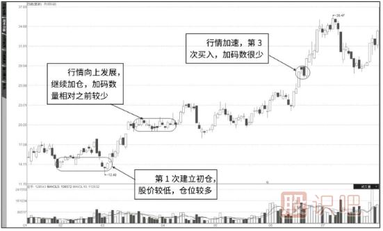 如何加倉(cāng),累進(jìn)加倉(cāng)法-股票買賣技巧