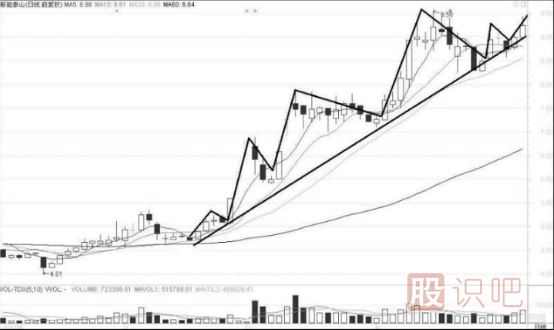 股市趨勢(shì)技術(shù)分析-什么是股票的趨勢(shì)