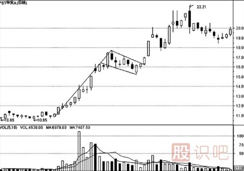 K線形態(tài)的最佳買(mǎi)賣(mài)點(diǎn)（圖解）