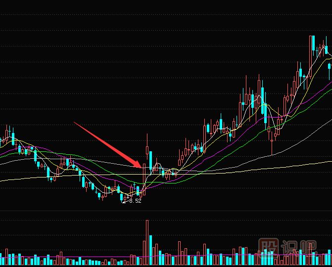 短線交易秘訣-<a href=http://pontderentat.com/GPRM/sy/870.html target=_blank class=infotextkey>漲停板</a>突破多條均線后的買入技巧
