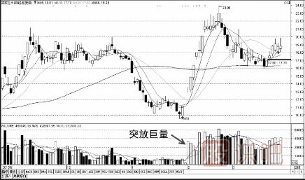 成交量指標(biāo)基礎(chǔ)知識(shí)-縮量-放量-堆量