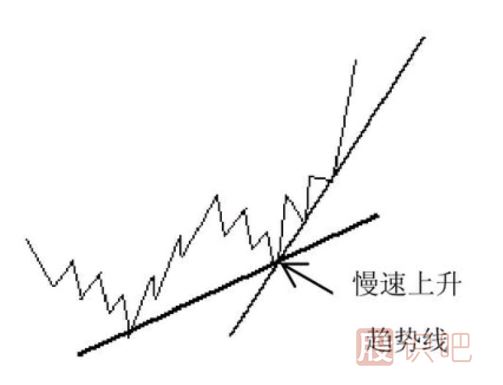 趨勢(shì)線的形態(tài)分析-慢速上升趨勢(shì)線和慢速下降趨勢(shì)線