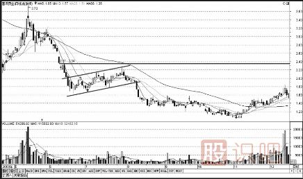 股票K線圖賣(mài)出信號(hào)經(jīng)典圖解(圖解)