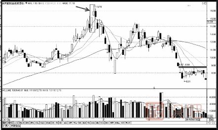 經(jīng)典K線形態(tài)和K線組合（圖解）