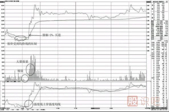 分時圖走勢中的買點分析-盤中上穿均價線的買點