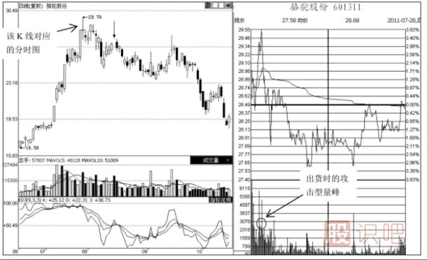 分時圖成交量形態(tài)分析‘之’攻擊型成交量出現(xiàn)后的含義