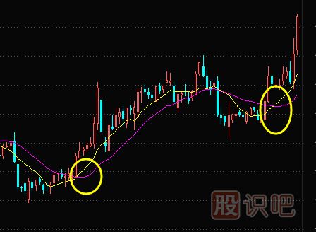 如何分析均線金叉死叉的買賣點（圖解）