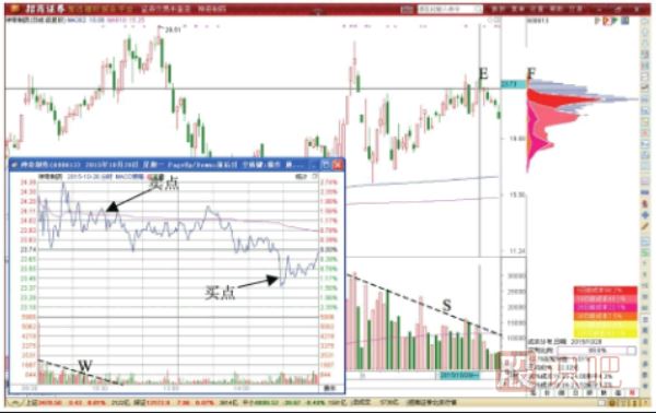 分時(shí)圖的高拋點(diǎn)-高開震蕩先賣形態(tài)