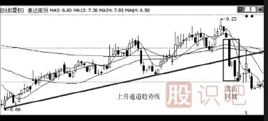 股票最佳賣(mài)點(diǎn)-破趨勢(shì)一定要賣(mài)出