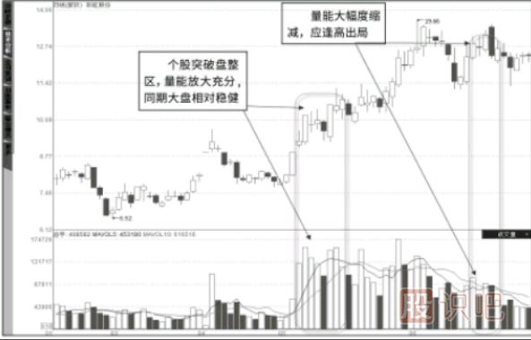 成交量是上漲的動(dòng)力，全盤獲利下的巨量突破拉升形態(tài)