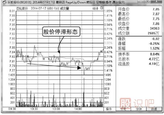 看漲分時圖形態(tài)-停滯形態(tài)