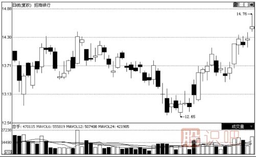K線圖與成交量的關系