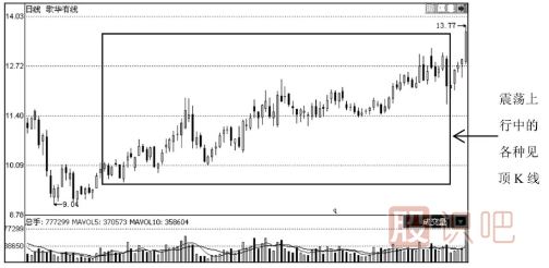見(jiàn)頂K線(xiàn)形態(tài)圖解-通過(guò)個(gè)股走勢(shì)實(shí)例分析見(jiàn)頂形態(tài)特征