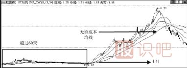 <a href=http://pontderentat.com target=_blank class=infotextkey>股票分析</a>-教您用60日均線分析主力建倉(cāng)成本