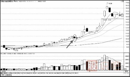 如何用移動均線看支撐尋找買入點