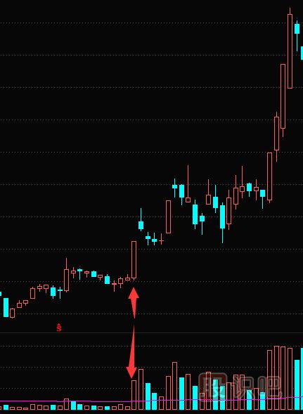 低位巨量長陽K線形態(tài)-短線最佳買入點