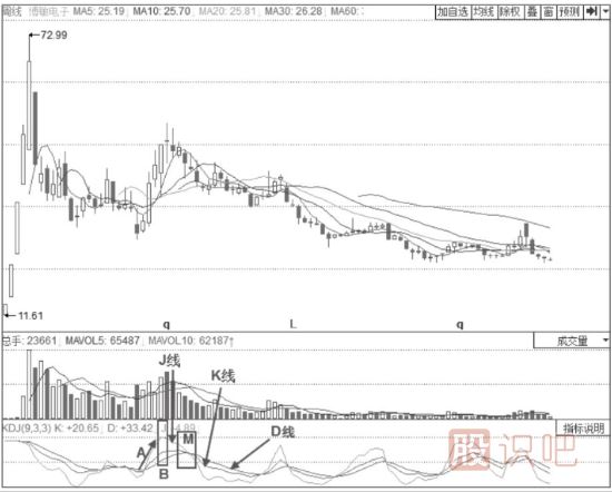 KDJ見(jiàn)頂賣出形態(tài)-J線高位鈍化