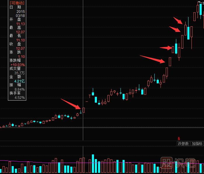 漲停板的買入法-漲停板的幾種走勢介紹