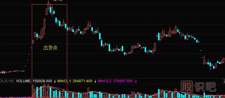 如何分析股票主力的出貨點