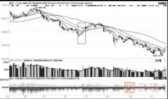 移動平均線的每條均線使用技巧（圖解）