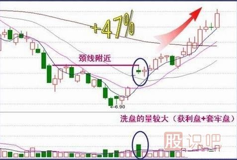 操盤手經(jīng)常用的洗盤手法